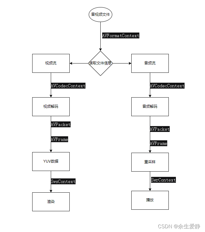 基于FFmpeg,实现播放器功能