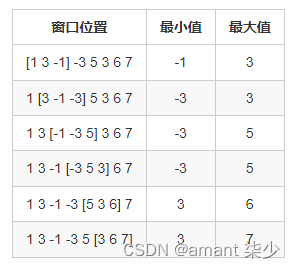 Acwing---154. 滑动窗口