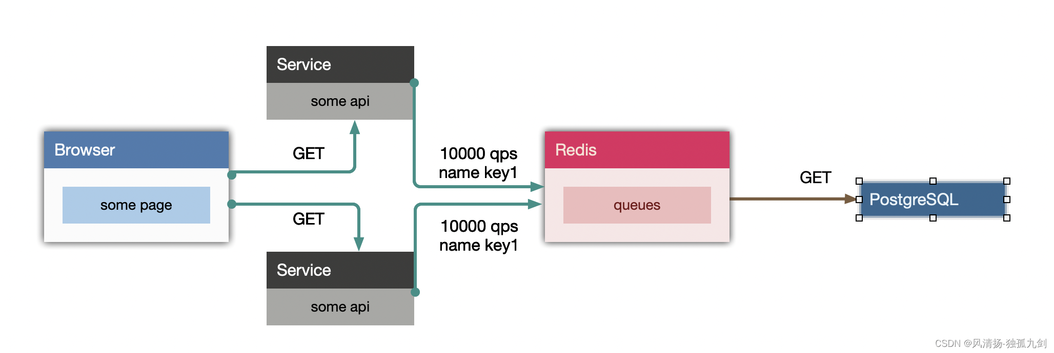 golang 归并回源策略