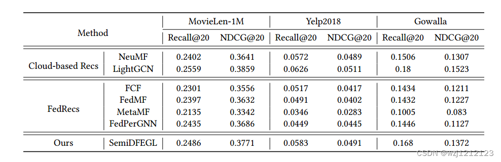 Semi-decentralized Federated Ego Graph Learning for Recommendation