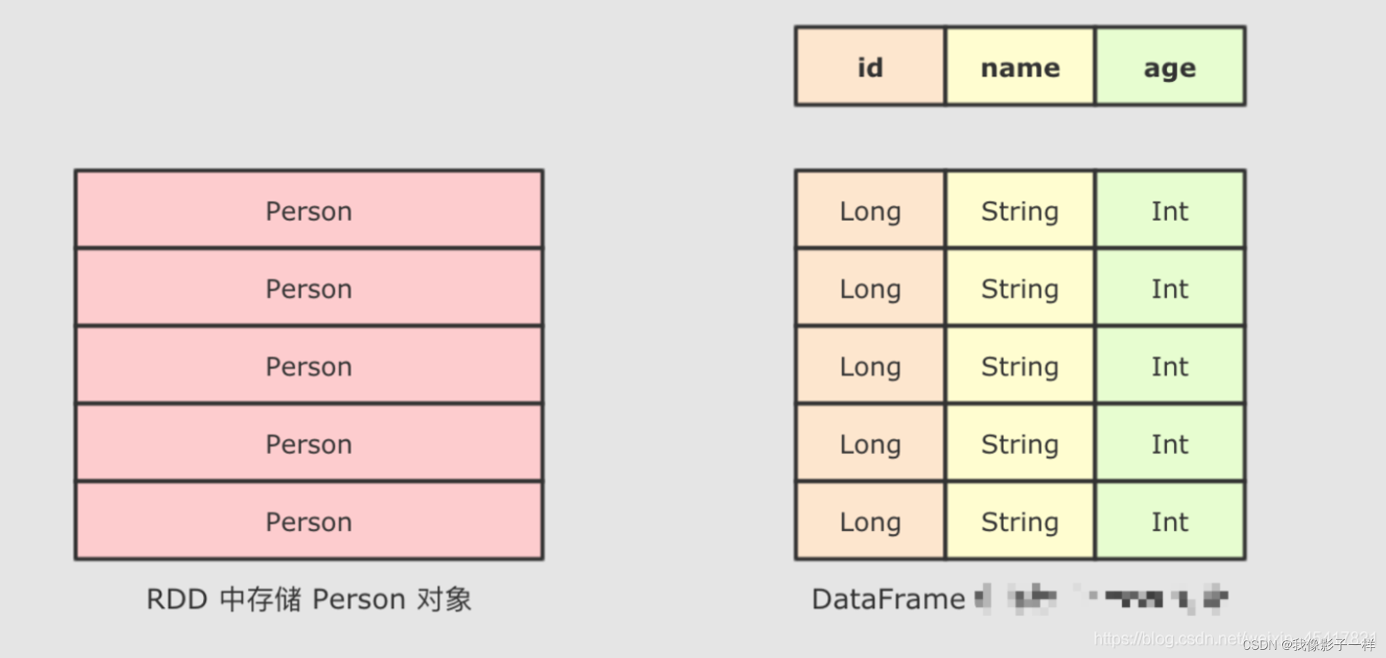 SparkSQL初体验