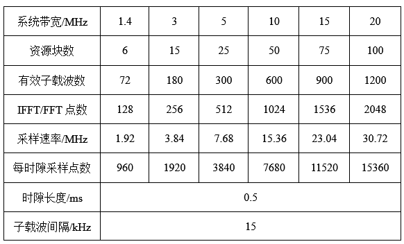 LTE-A系统带宽配置