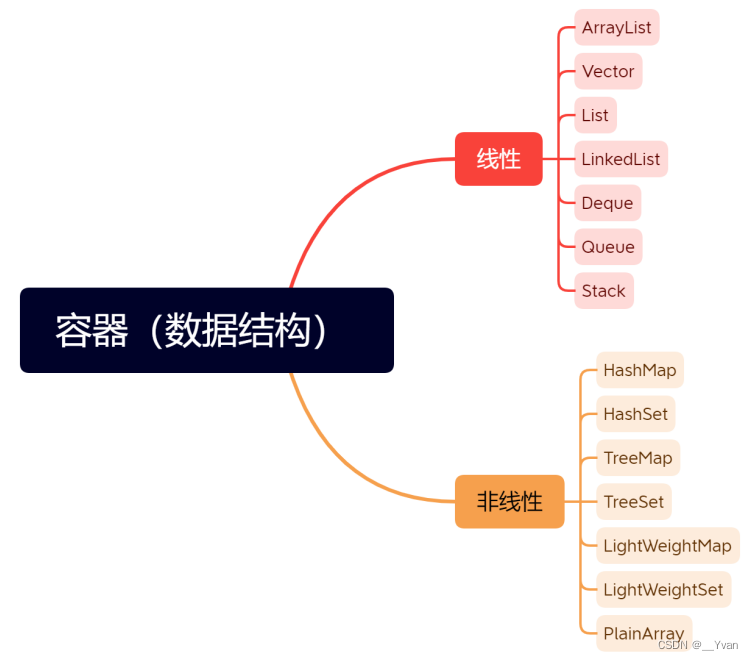 【鸿蒙开发】第十六章 ArkTS基础类库-容器（数据结构）