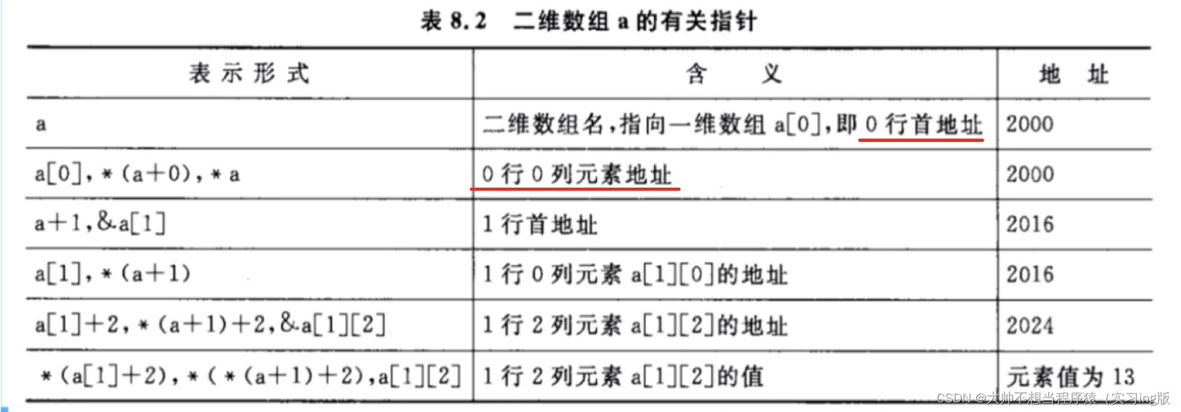 【新手入门必看】从零开始学指针