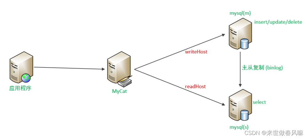 <span style='color:red;'>MySQL</span><span style='color:red;'>运</span><span style='color:red;'>维</span><span style='color:red;'>篇</span>（四）读写分离