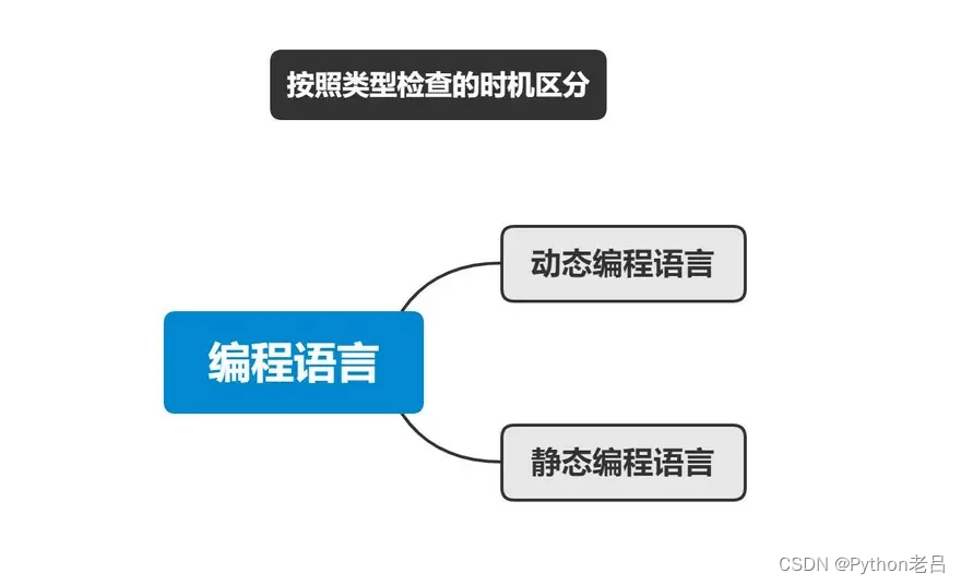 动态类型是什么？——跟老吕学Python编程