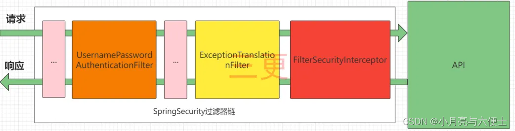 springsecurity入门登录授权