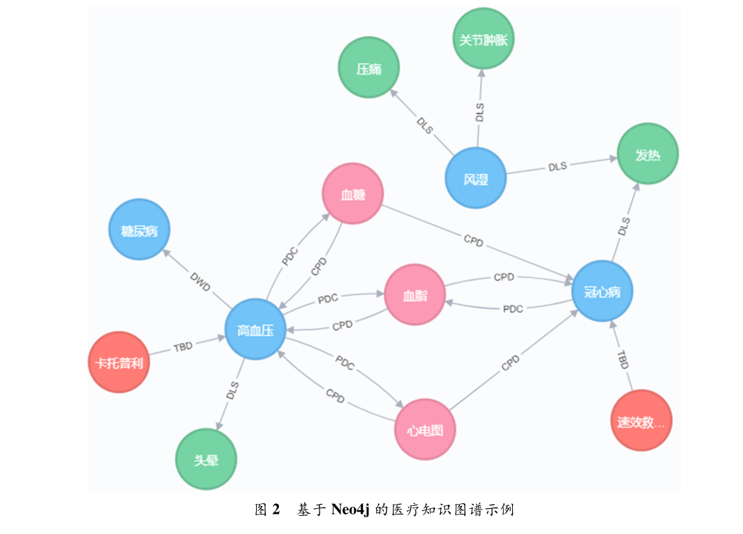 基于多数据源融合的医疗知识图谱框架构建研究