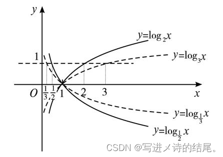 数据变换