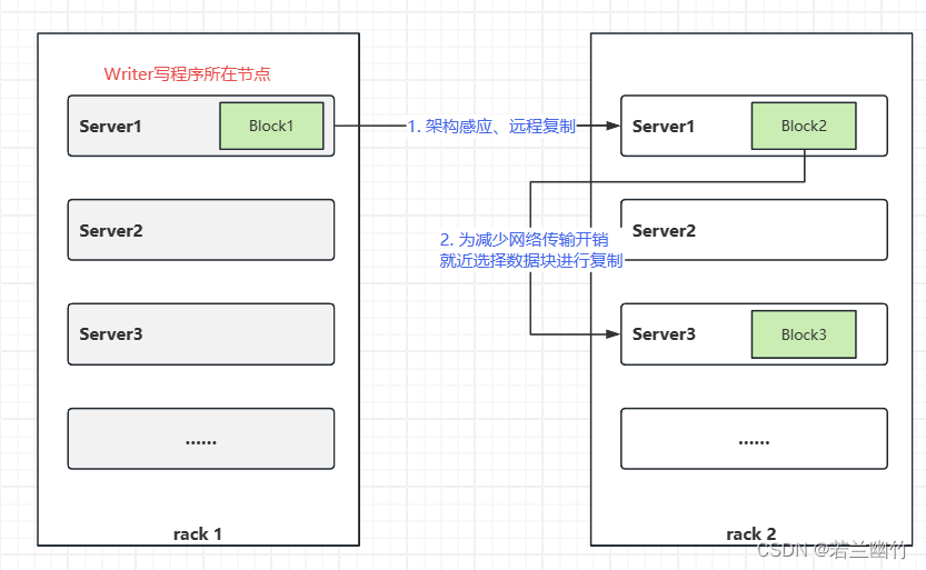 【Hadoop3.3.6】数据块副本放置策略及解析EditLog和FsImage