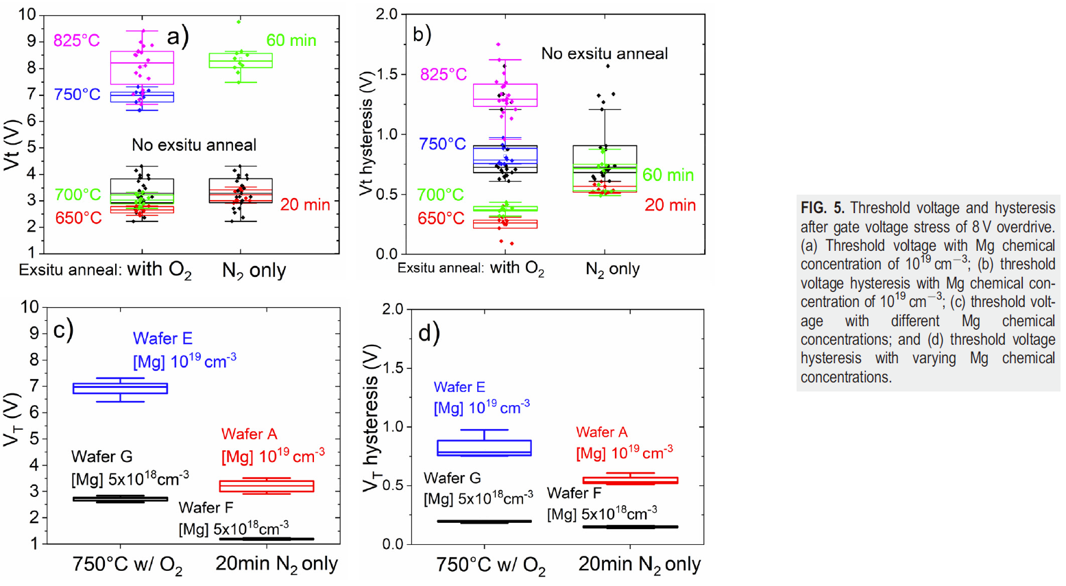【氮化镓】镁激活退火对p-GaN迁移率和阈值电压的影响