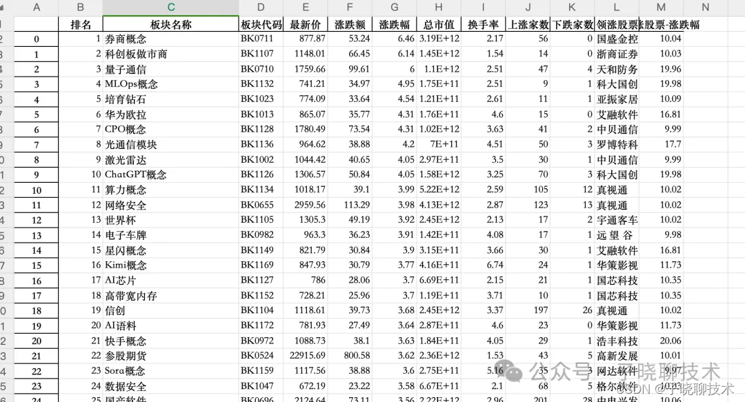 【python技术】使用akshare抓取东方财富所有概念<span style='color:red;'>板块</span>，并把指定<span style='color:red;'>板块</span>概念的成分股<span style='color:red;'>保存</span>excel 简单示例