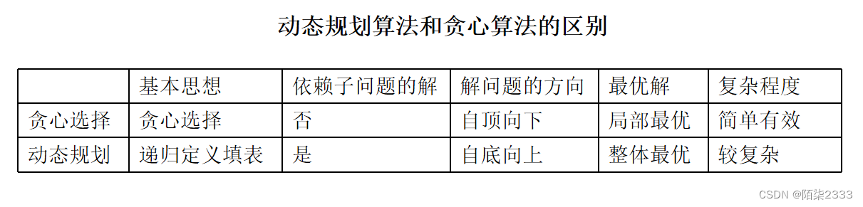 <span style='color:red;'>算法</span>设计<span style='color:red;'>与</span>分析（超详解！） <span style='color:red;'>第</span><span style='color:red;'>三节</span> 贪婪<span style='color:red;'>算法</span>