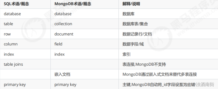 MongoDB<span style='color:red;'>知识</span><span style='color:red;'>总结</span>