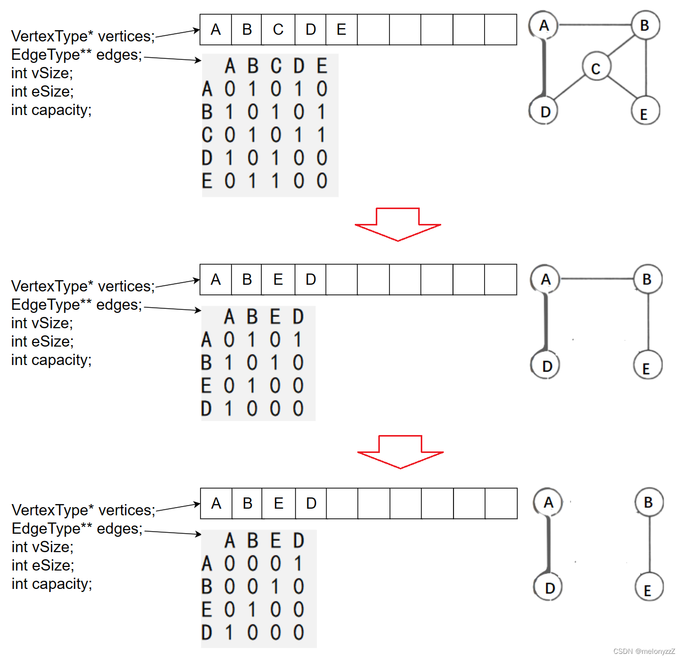 【数据结构第 6 章 ②】- 图的存储结构（详解邻接矩阵）- 用 C 语言实现