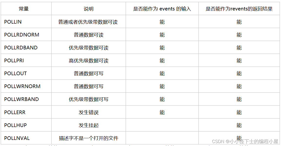 IO多路复用函数原型总结（方便查询）