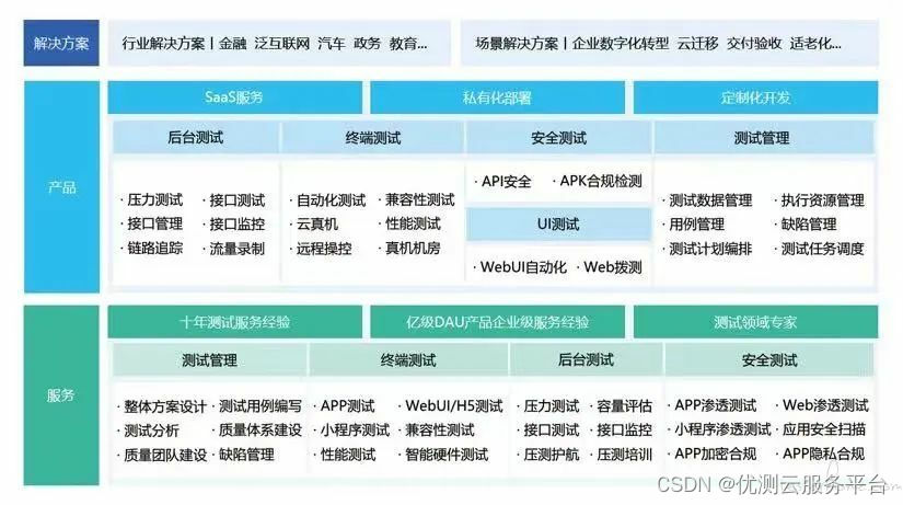 优测云服务平台- 探索性测试策略分享