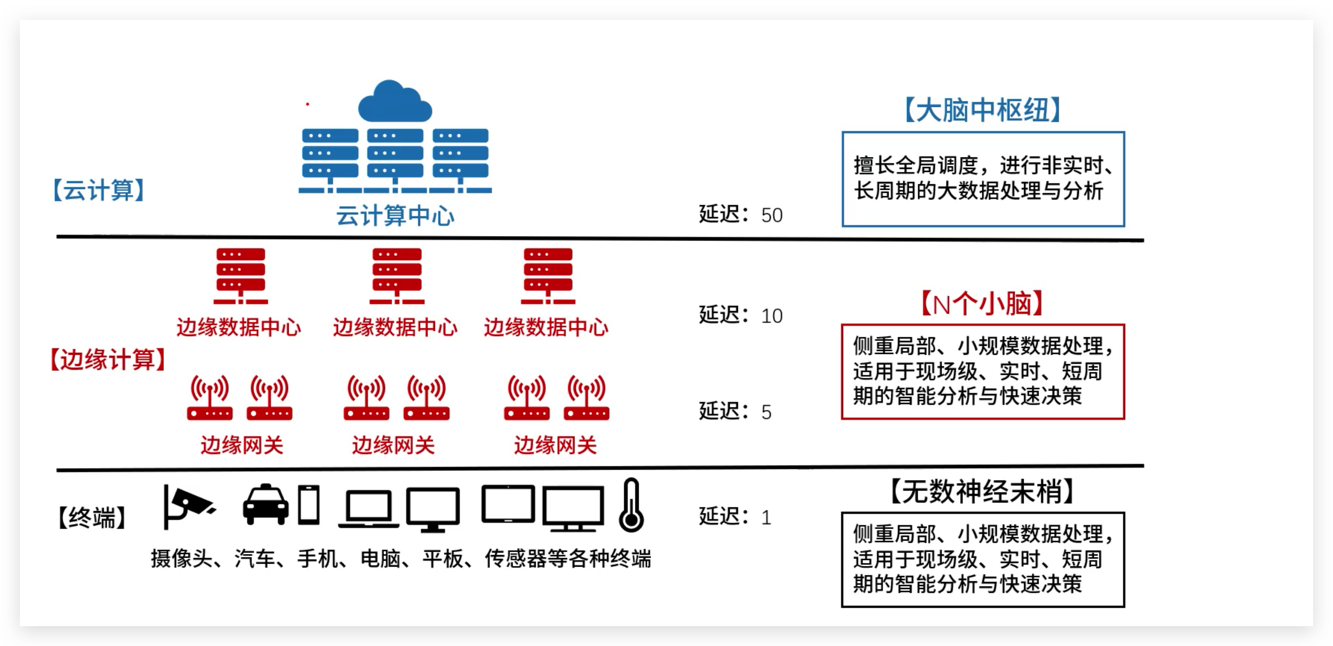 软考高级架构师：边缘计算概念和例题