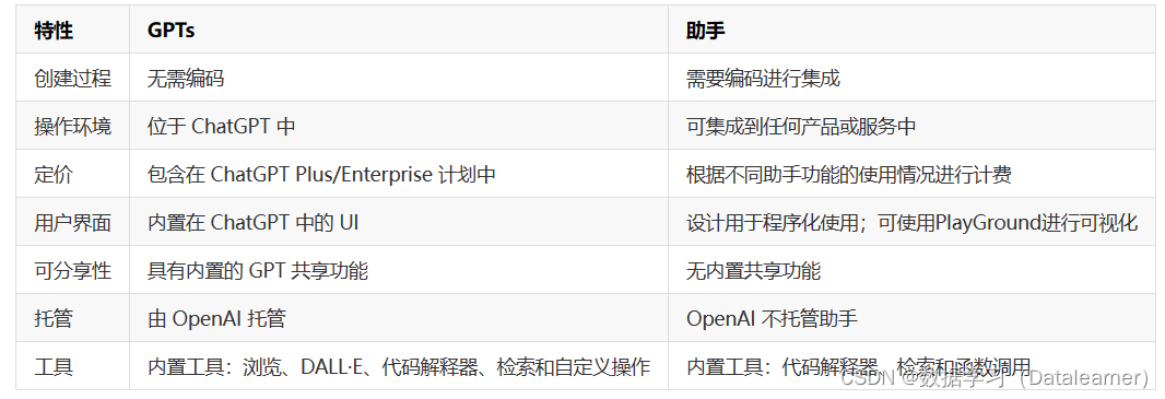 来自OpenAI的官方解释：ChatGPT中的GPTs与Assistants API的区别是什么？有什么差异？