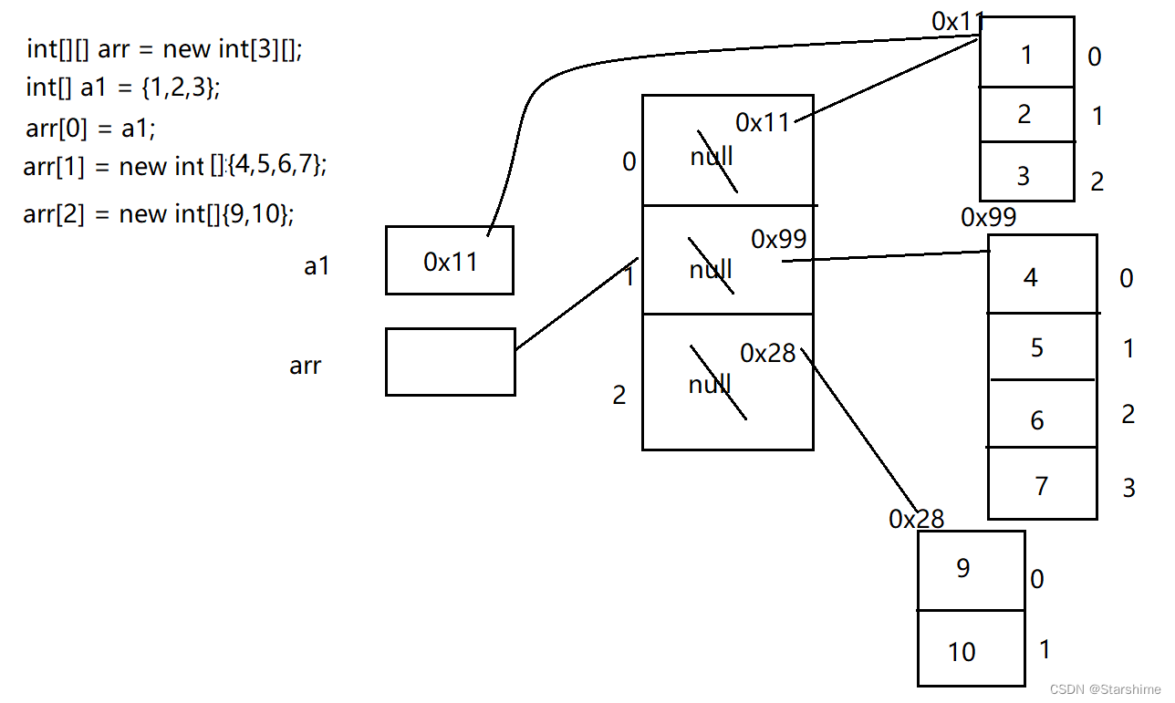 Java学习-详述main方法、可变参数、数组的工具类、二维数组