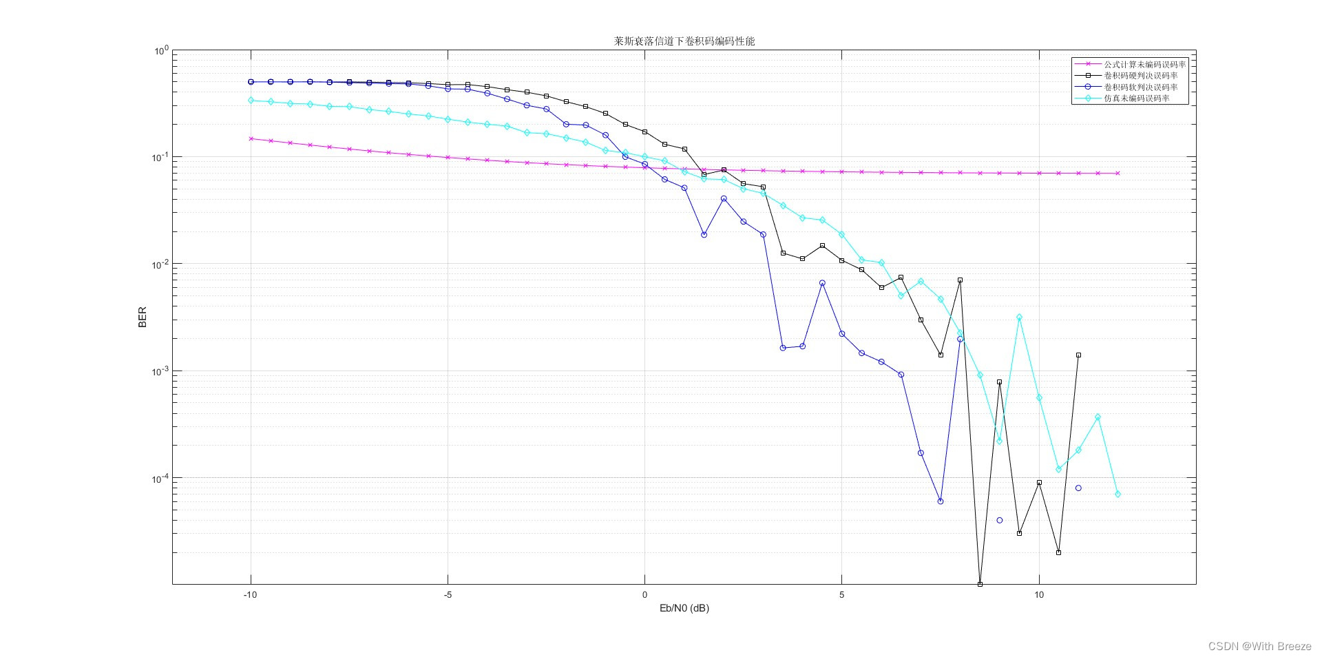 编码——卷积码Matlab编译码实现与性能分析