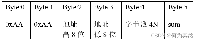 单片机(STM32)与上位机传输浮点数