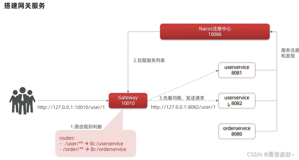 26.统一网关Gateway