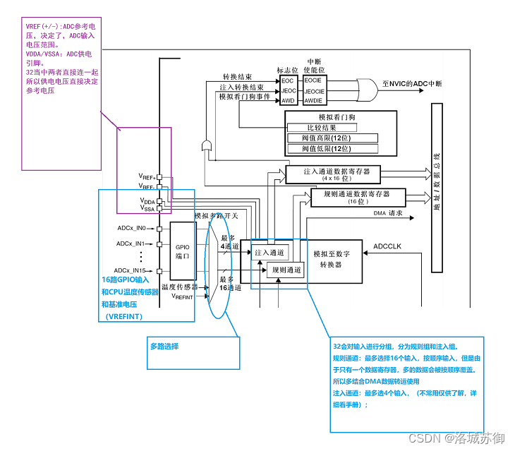 STM32-ADC介绍(基本原理)_stm32adc-CSDN博客