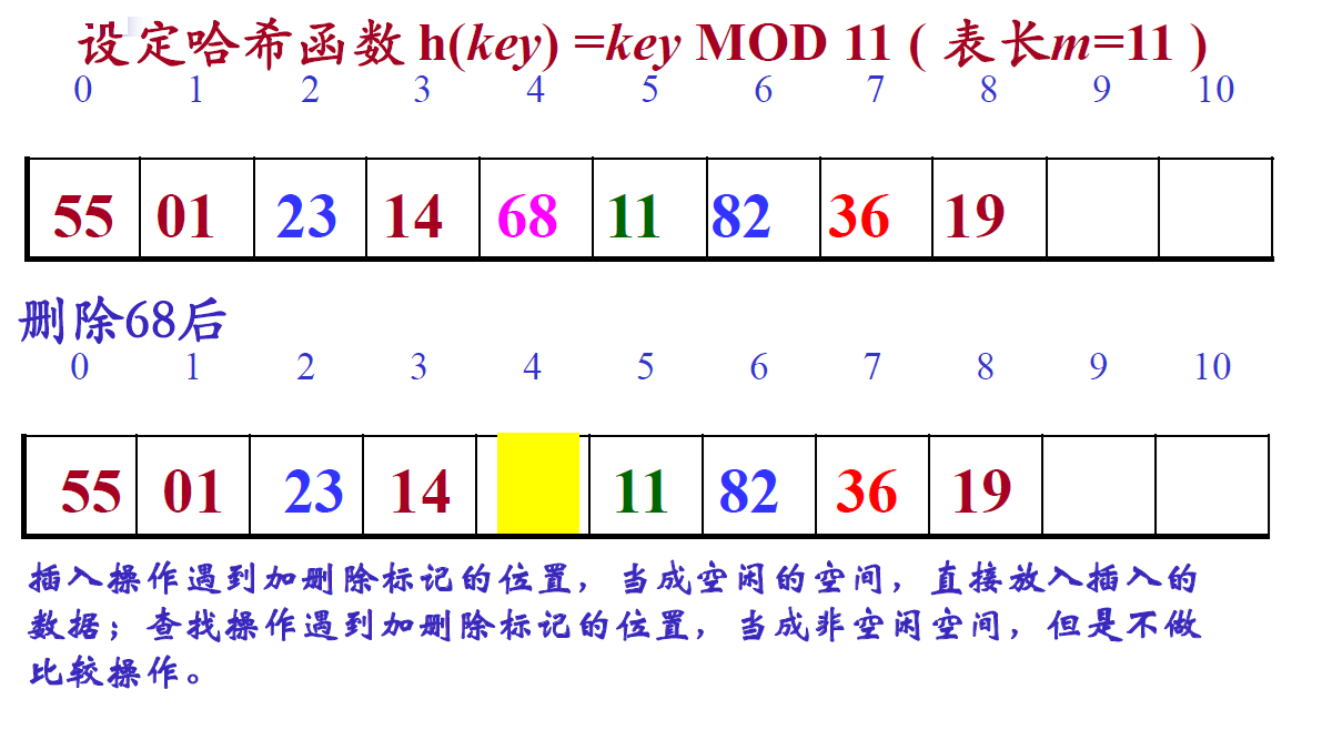 【数据结构】查找（顺序查找、二分查找、索引顺序查找、二叉排序树、平衡排序树、B树、B+树、哈希表）