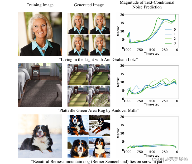 论文阅读：Detecting, Explaining, and Mitigating Memorization in Diffusion Models