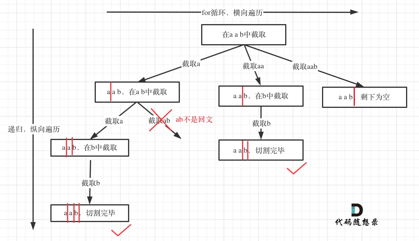 LeetCode-131. 分割<span style='color:red;'>回</span><span style='color:red;'>文</span>串【<span style='color:red;'>字符串</span> 动态规划 <span style='color:red;'>回溯</span>】