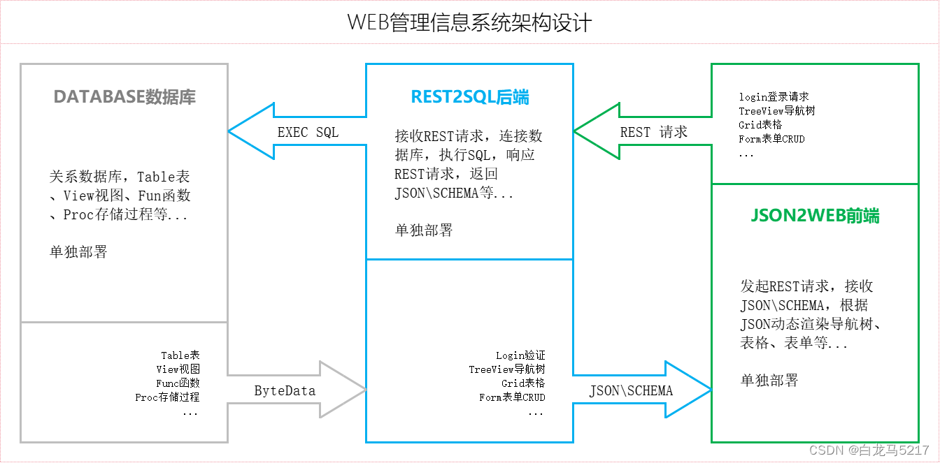 【JSON2WEB】01 WEB管理信息系统架构设计