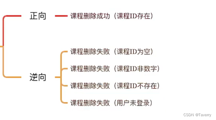 接口测试、postman、测试点提取【主】