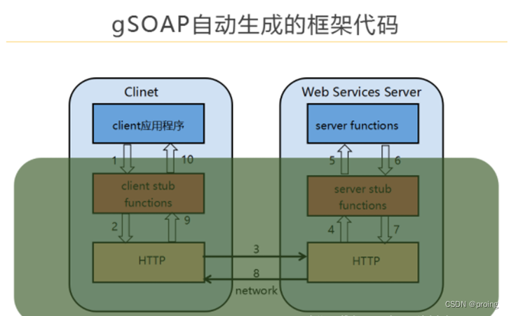 Onvif协议1：gSOAP是什么