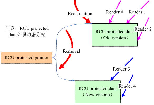 DPDK-RCU的简明使用