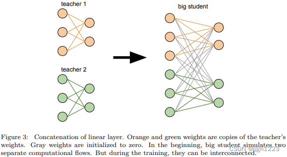 Merging of neural networks