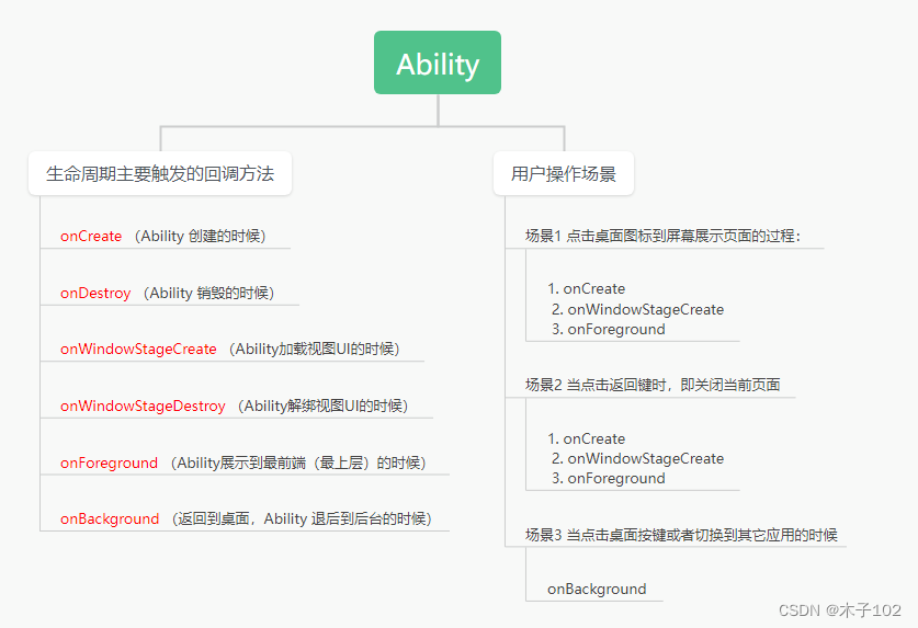 HarmoryOS Ability页面的生命周期