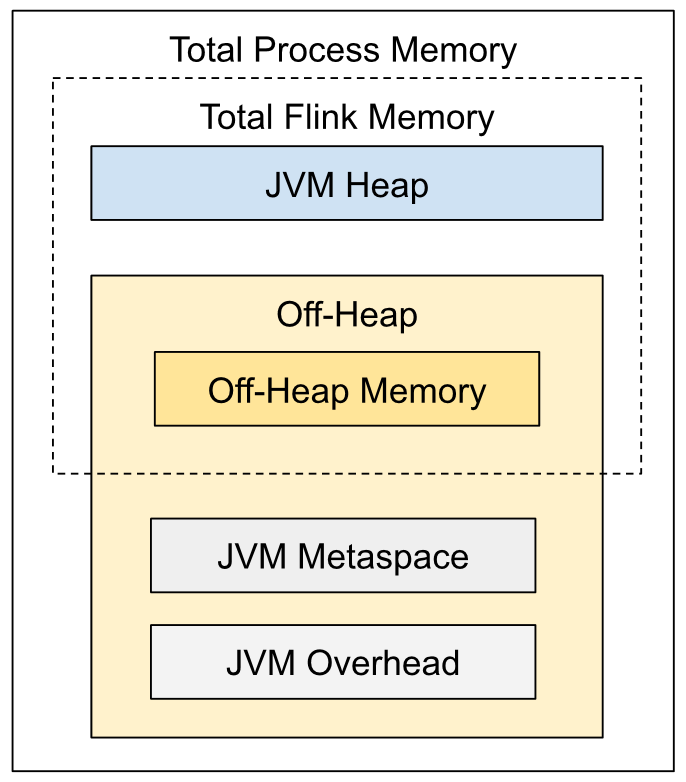 【Flink 核心篇】Flink 内存管理（二）：JobManager 内存分配（含实际计算案例）