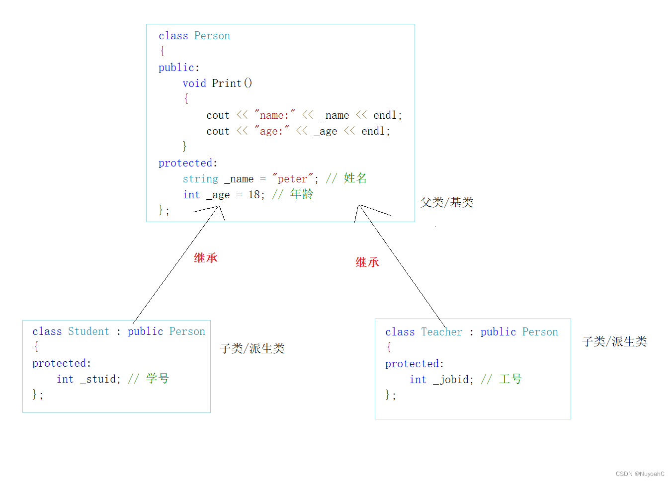 <span style='color:red;'>C</span>++继承（万字<span style='color:red;'>详</span>！！）