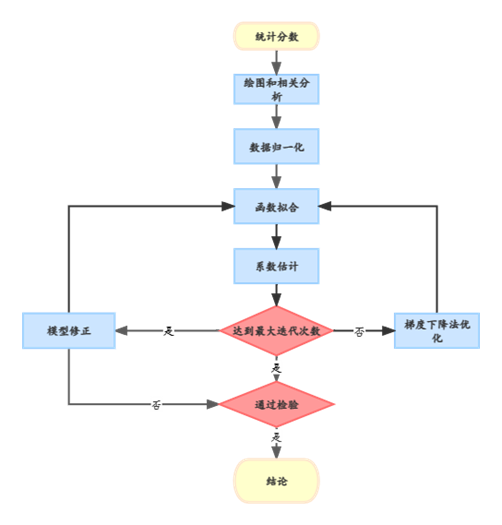 课程学习能力预测流程图