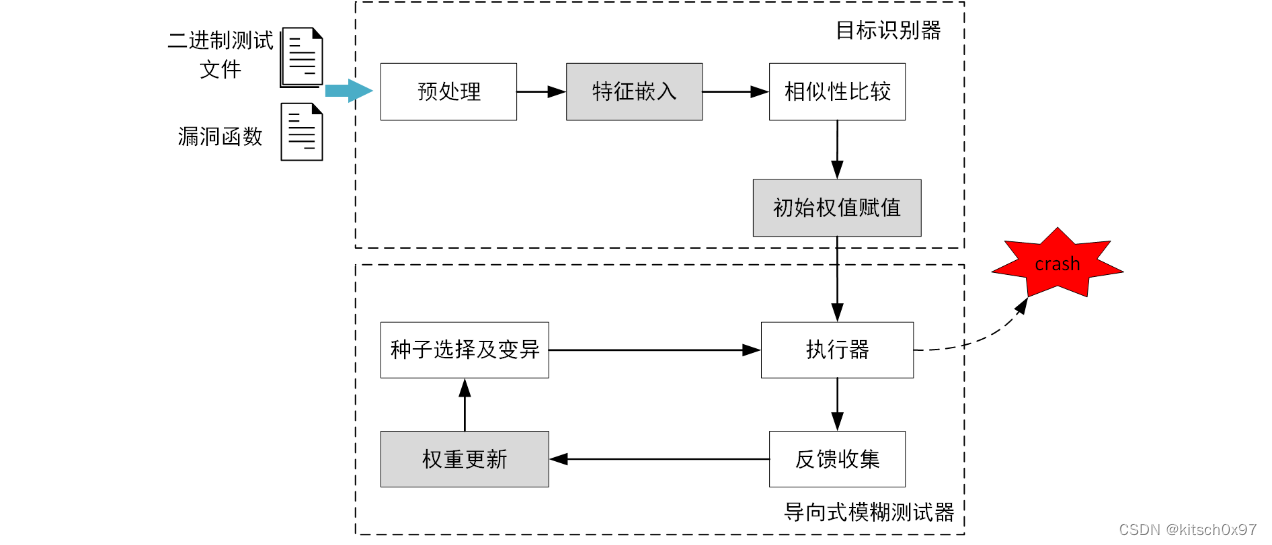 论文学习_基于导向式模糊测试的二进制程序漏洞验证方法