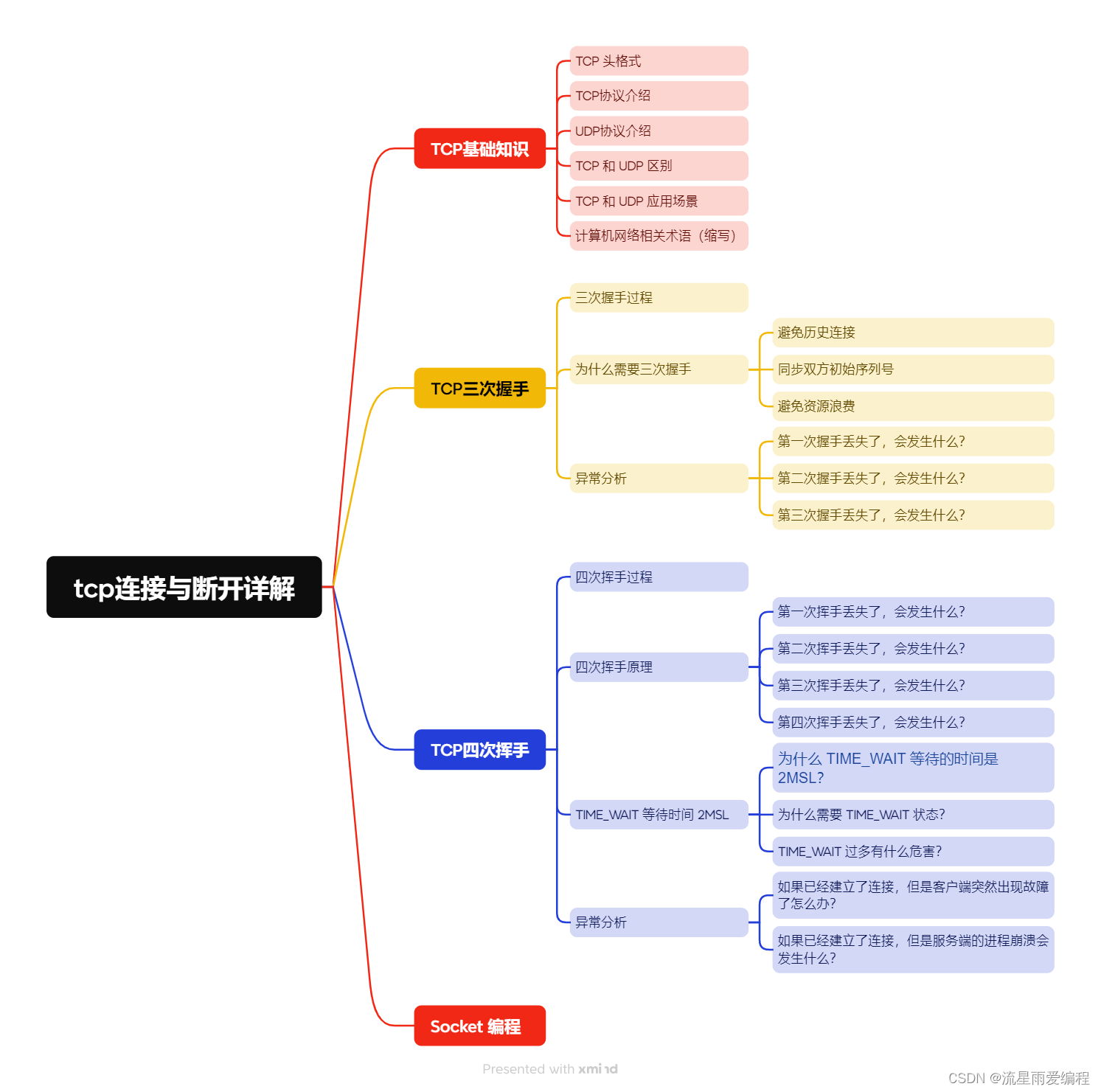 <span style='color:red;'>TCP</span>的<span style='color:red;'>连接</span>和<span style='color:red;'>断开</span>详解