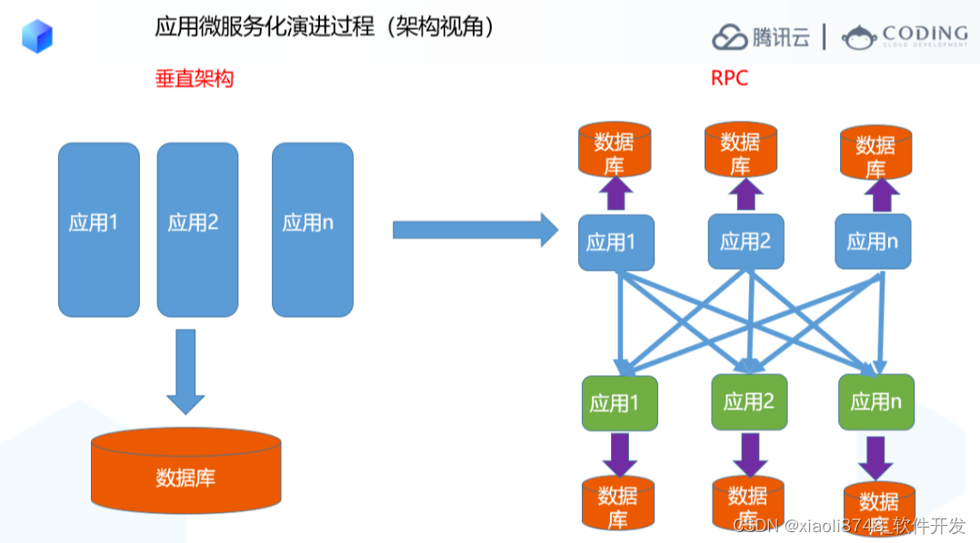 深入浅出 -- 系统架构之分布式架构