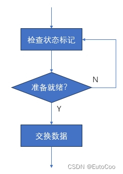 计算机组成结构—IO方式