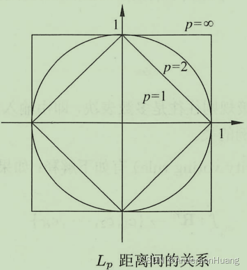 Lp距离之间的关系