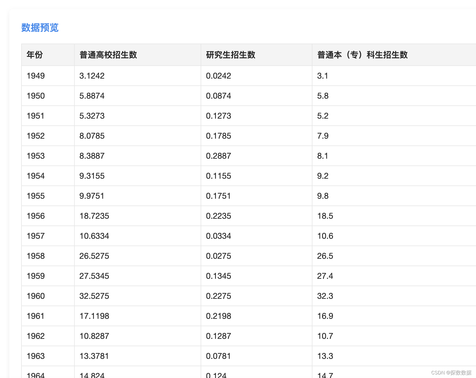 中国历年大学招生人数【1949年-2021年】-探数API数据分享