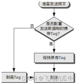 网工交换基础——Access、Trunk、Hybrid处理VLAN的过程