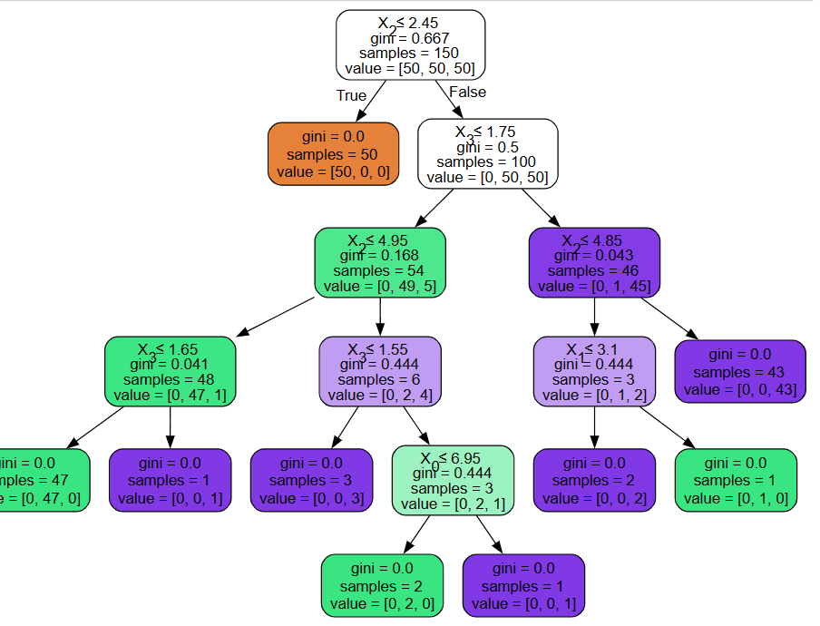 机器学习-04-分类算法-01决策树案例