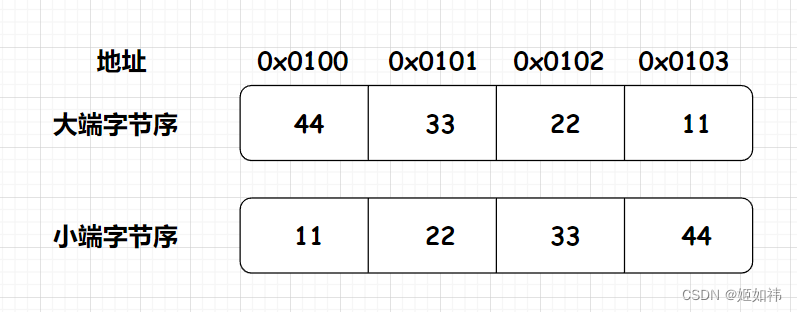 <span style='color:red;'>Redis</span>源码学习记录：<span style='color:red;'>列表</span> (<span style='color:red;'>ziplist</span>)