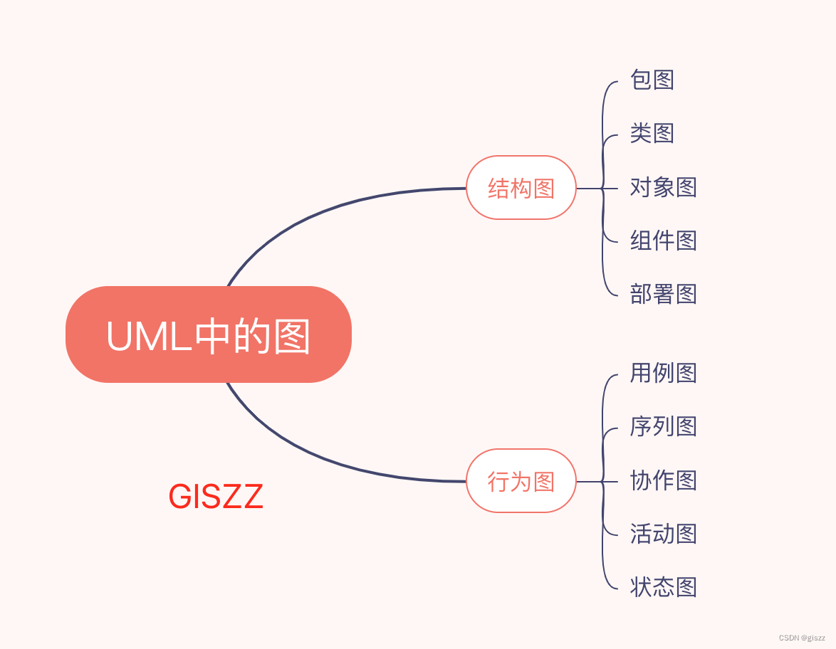 【UML】第5篇 UML中的视图和图